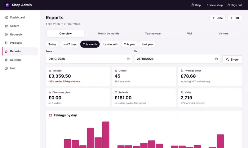 Reports on Overview for this month: takings, orders, average order, discounts, refunds and visits, with takings by day