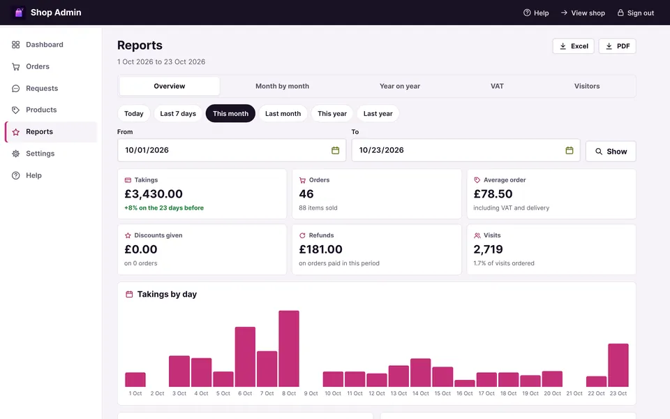 Reports: Takings, best sellers, VAT and where visitors came from, any period you like.